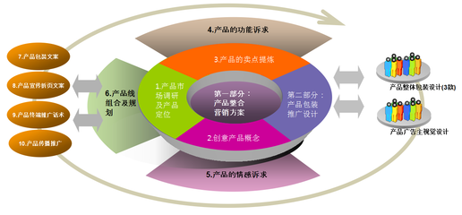產(chǎn)品整合咨詢與整合營銷咨詢 贊伯服務(wù)的全方位解決方案